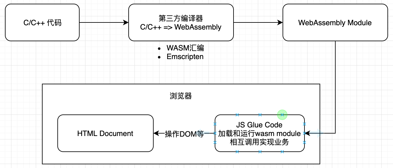 C/C++移植到WebAssembly